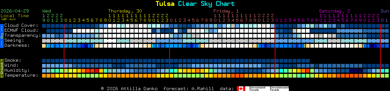 Current forecast for Tulsa Clear Sky Chart