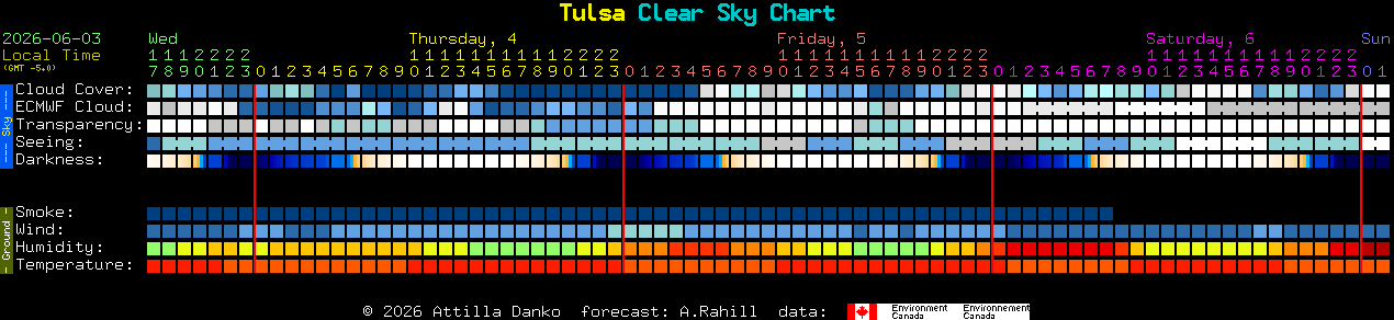Current forecast for Tulsa Clear Sky Chart
