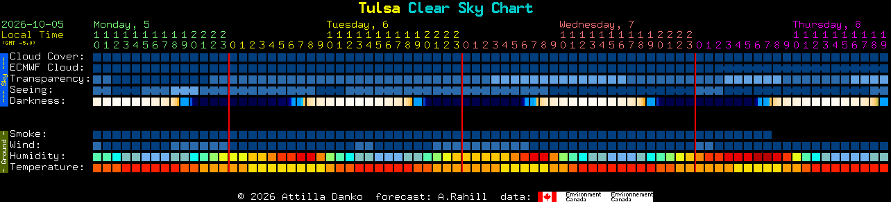 Current forecast for Tulsa Clear Sky Chart
