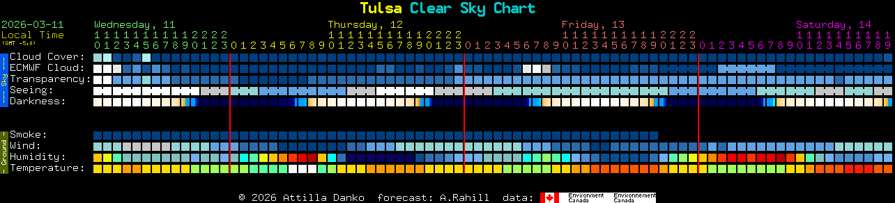 Current forecast for Tulsa Clear Sky Chart
