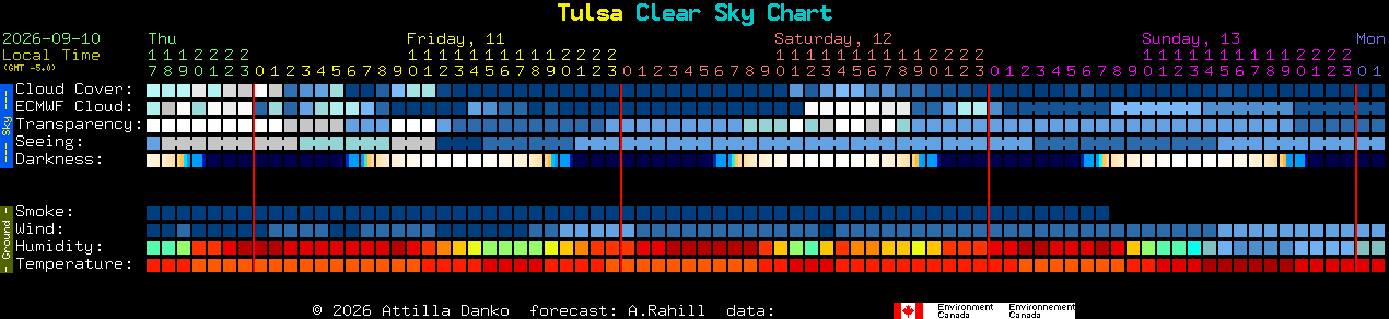Current forecast for Tulsa Clear Sky Chart