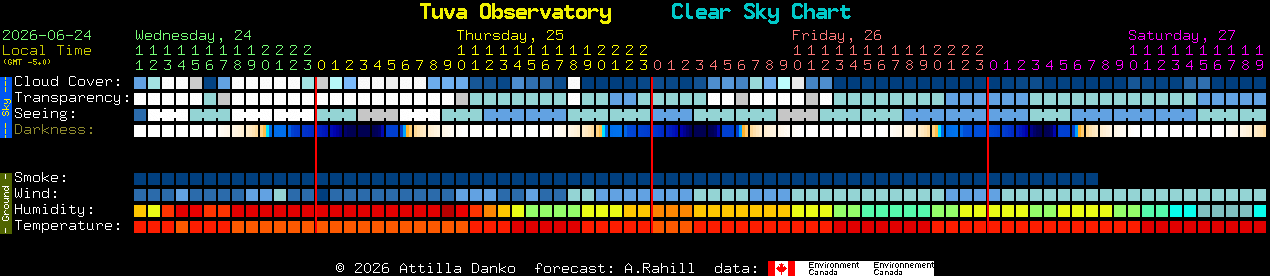 Current forecast for Tuva Observatory Clear Sky Chart