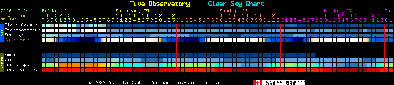 Current forecast for Tuva Observatory Clear Sky Chart