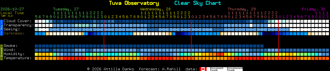 Current forecast for Tuva Observatory Clear Sky Chart