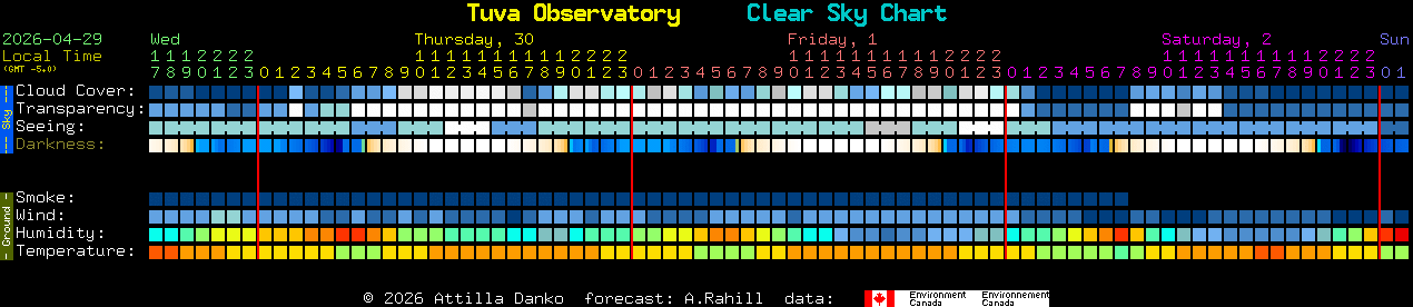 Current forecast for Tuva Observatory Clear Sky Chart