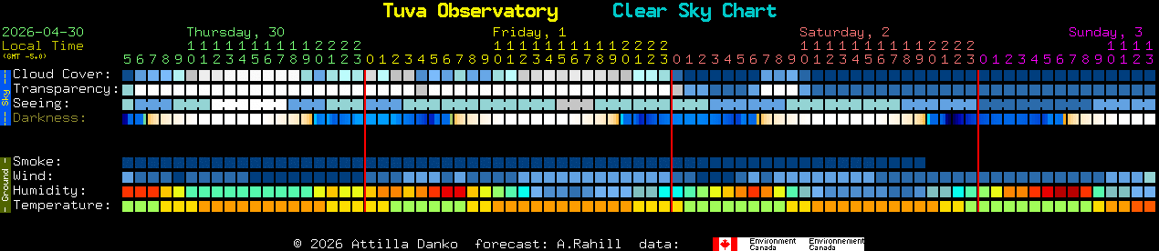 Current forecast for Tuva Observatory Clear Sky Chart