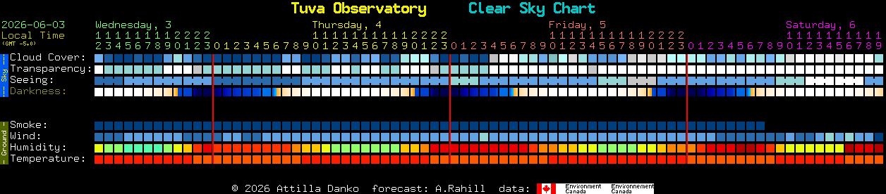 Current forecast for Tuva Observatory Clear Sky Chart