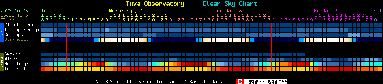 Current forecast for Tuva Observatory Clear Sky Chart