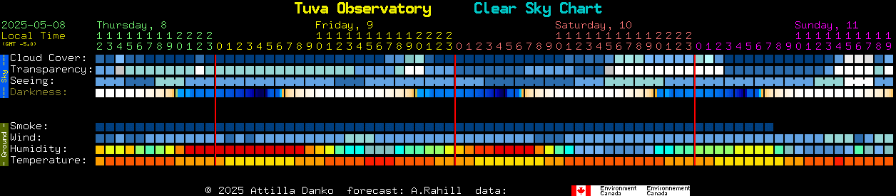 Current forecast for Tuva Observatory Clear Sky Chart