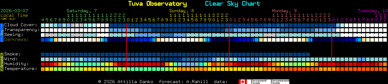 Current forecast for Tuva Observatory Clear Sky Chart
