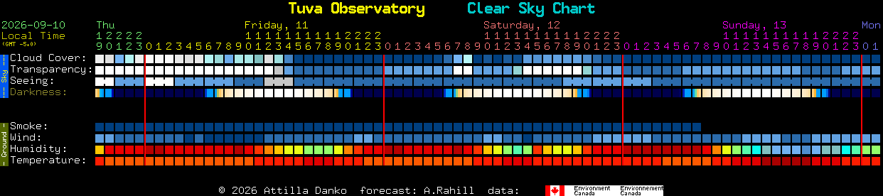 Current forecast for Tuva Observatory Clear Sky Chart