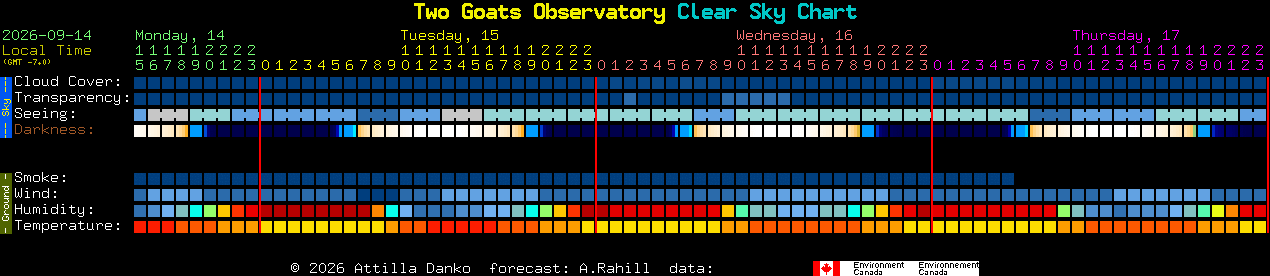 Current forecast for Two Goats Observatory Clear Sky Chart
