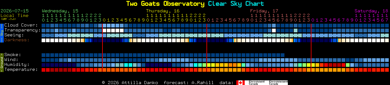 Current forecast for Two Goats Observatory Clear Sky Chart
