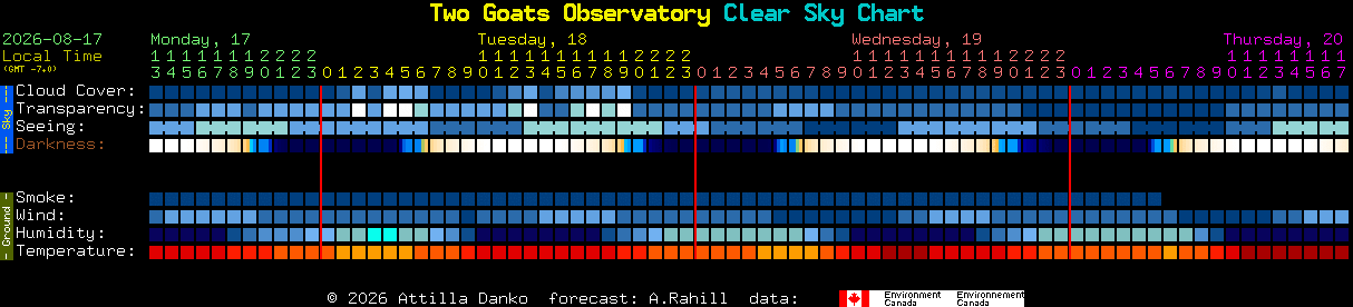 Current forecast for Two Goats Observatory Clear Sky Chart