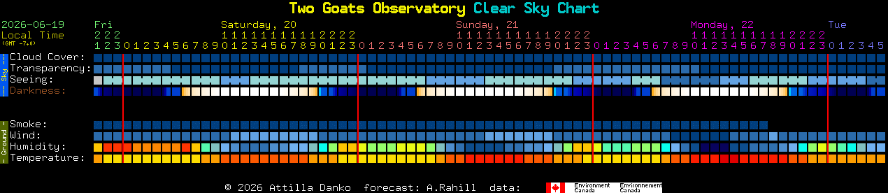 Current forecast for Two Goats Observatory Clear Sky Chart