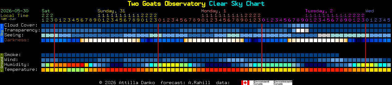 Current forecast for Two Goats Observatory Clear Sky Chart