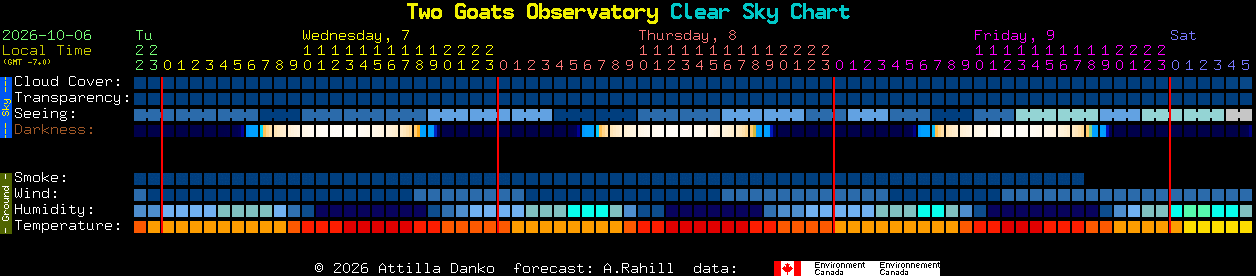 Current forecast for Two Goats Observatory Clear Sky Chart