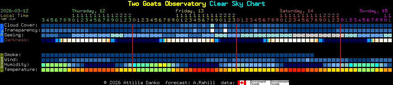 Current forecast for Two Goats Observatory Clear Sky Chart