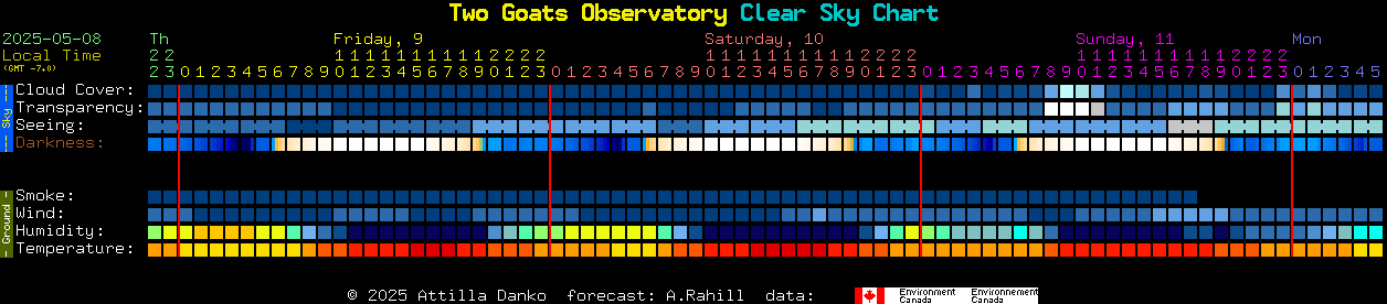 Current forecast for Two Goats Observatory Clear Sky Chart