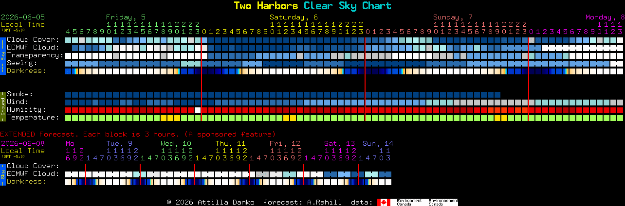 Current forecast for Two Harbors Clear Sky Chart