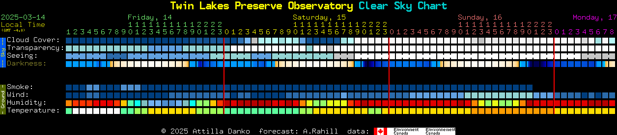 Current forecast for Twin Lakes Preserve Observatory Clear Sky Chart