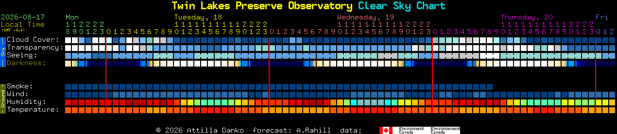 Current forecast for Twin Lakes Preserve Observatory Clear Sky Chart
