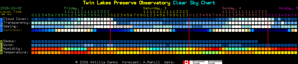 Current forecast for Twin Lakes Preserve Observatory Clear Sky Chart