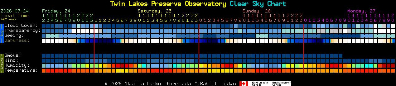Current forecast for Twin Lakes Preserve Observatory Clear Sky Chart