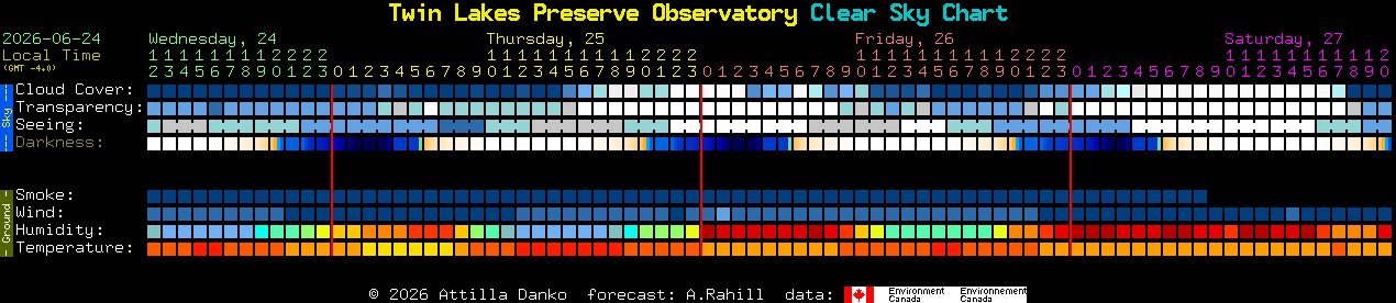Current forecast for Twin Lakes Preserve Observatory Clear Sky Chart