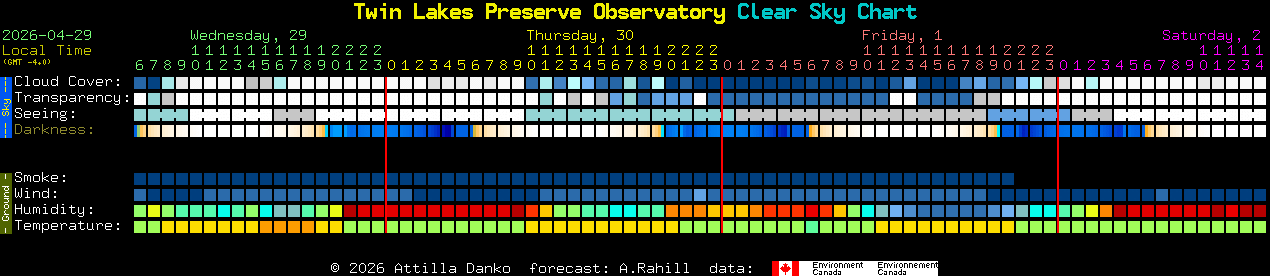 Current forecast for Twin Lakes Preserve Observatory Clear Sky Chart