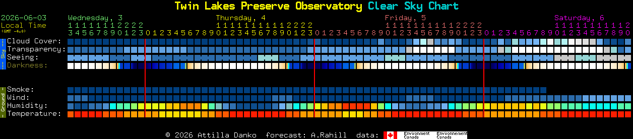 Current forecast for Twin Lakes Preserve Observatory Clear Sky Chart