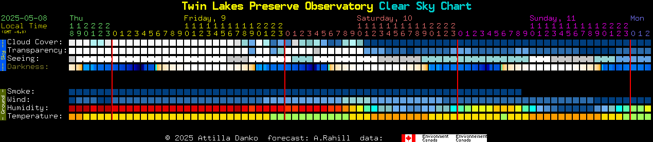 Current forecast for Twin Lakes Preserve Observatory Clear Sky Chart
