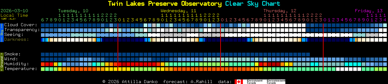 Current forecast for Twin Lakes Preserve Observatory Clear Sky Chart