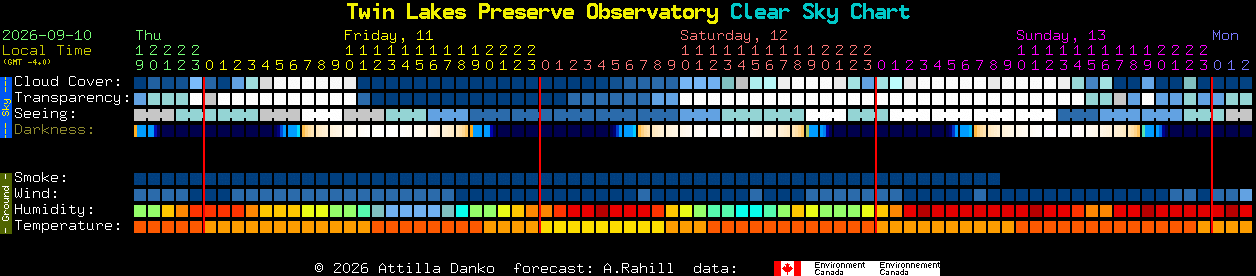 Current forecast for Twin Lakes Preserve Observatory Clear Sky Chart