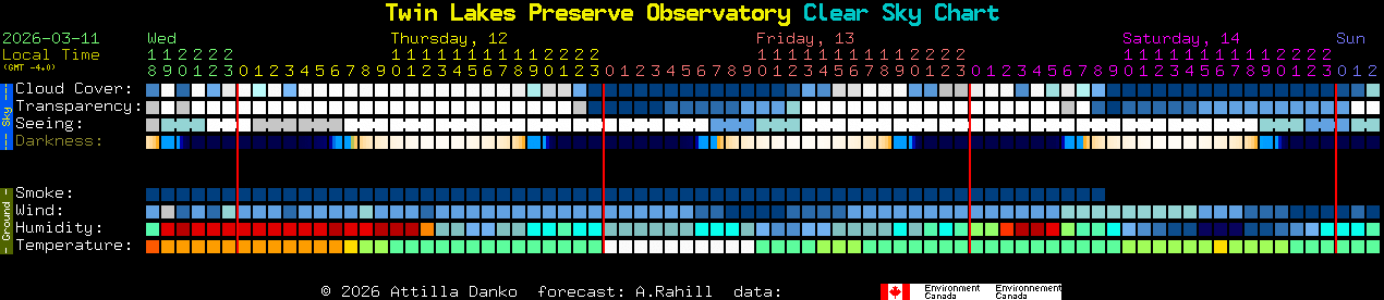 Current forecast for Twin Lakes Preserve Observatory Clear Sky Chart