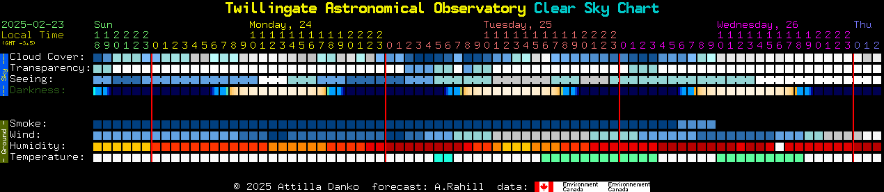 Current forecast for Twillingate Astronomical Observatory Clear Sky Chart