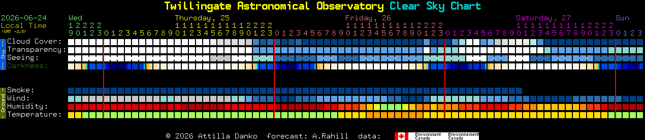 Current forecast for Twillingate Astronomical Observatory Clear Sky Chart