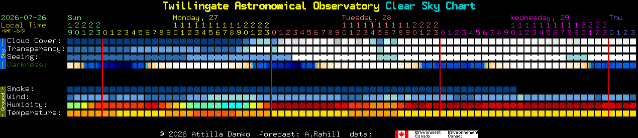 Current forecast for Twillingate Astronomical Observatory Clear Sky Chart