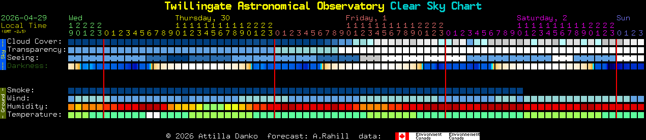 Current forecast for Twillingate Astronomical Observatory Clear Sky Chart