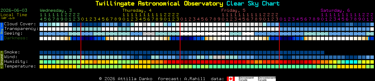 Current forecast for Twillingate Astronomical Observatory Clear Sky Chart