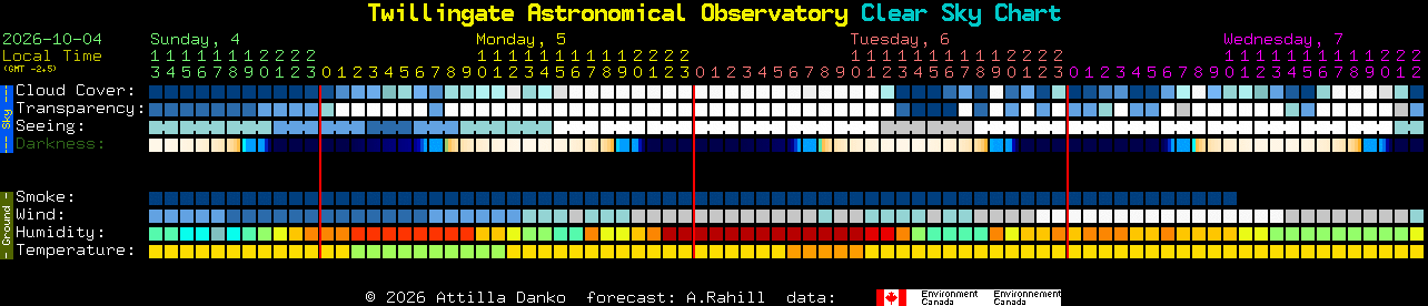 Current forecast for Twillingate Astronomical Observatory Clear Sky Chart
