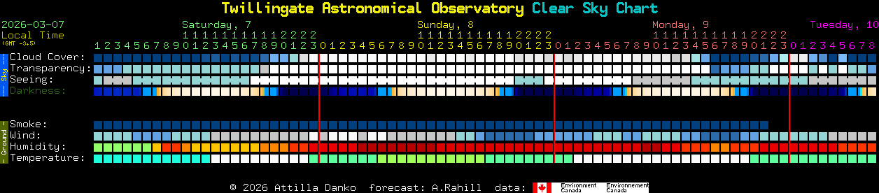Current forecast for Twillingate Astronomical Observatory Clear Sky Chart