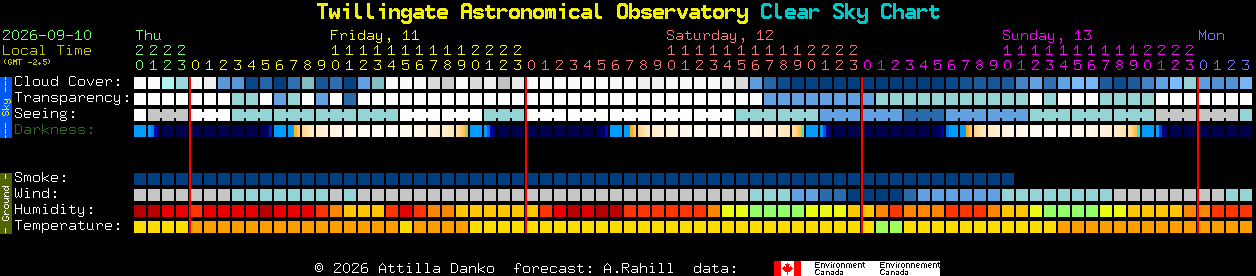 Current forecast for Twillingate Astronomical Observatory Clear Sky Chart