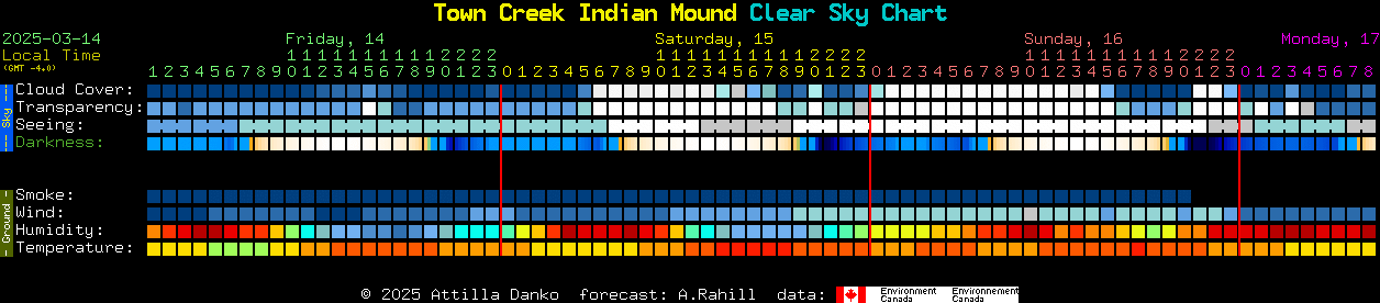 Current forecast for Town Creek Indian Mound Clear Sky Chart