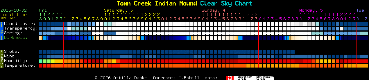 Current forecast for Town Creek Indian Mound Clear Sky Chart
