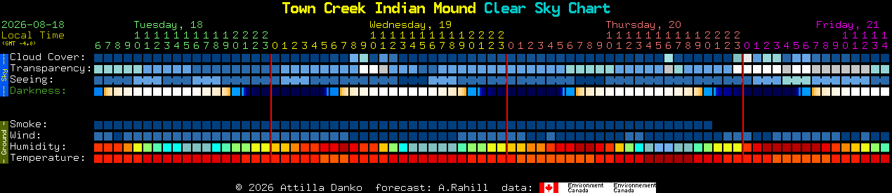 Current forecast for Town Creek Indian Mound Clear Sky Chart