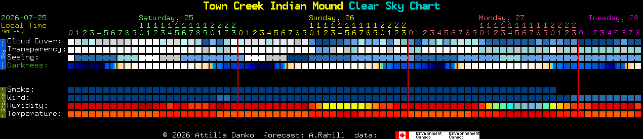 Current forecast for Town Creek Indian Mound Clear Sky Chart