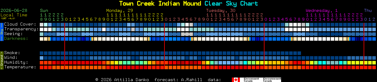 Current forecast for Town Creek Indian Mound Clear Sky Chart