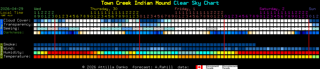 Current forecast for Town Creek Indian Mound Clear Sky Chart