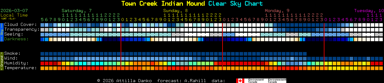 Current forecast for Town Creek Indian Mound Clear Sky Chart